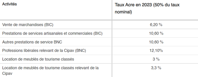 changements ACRE