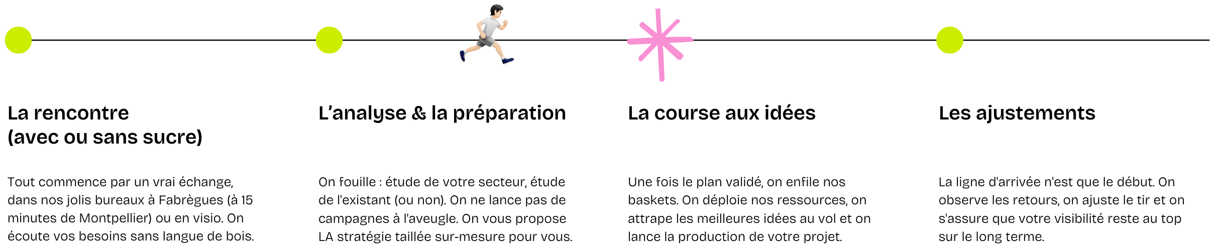 Agence 360 : étapes d'une stratégie